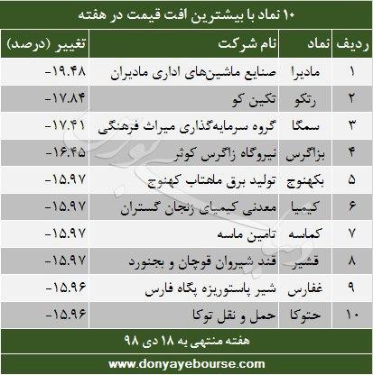 10 نماد با بیشترین افت قیمت در هفته